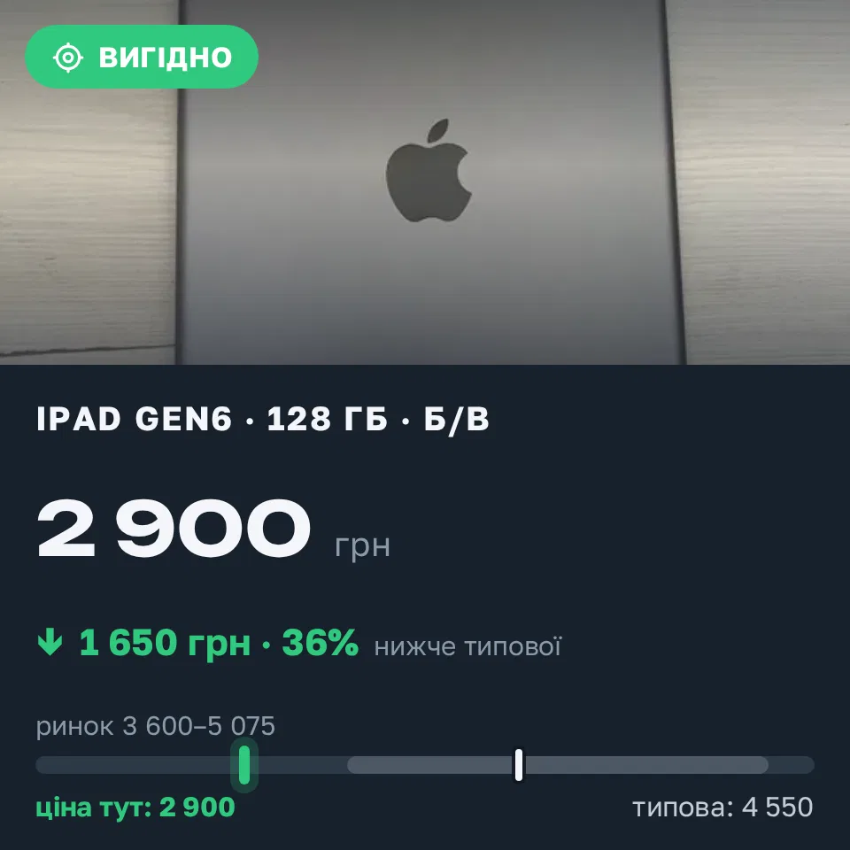 Знахідка Trofey: iPad (6th generation) 128 ГБ б/у за 2 900 грн — на 1 650 грн (−36%) нижче ринку. Одеса, 10.09 19:12.