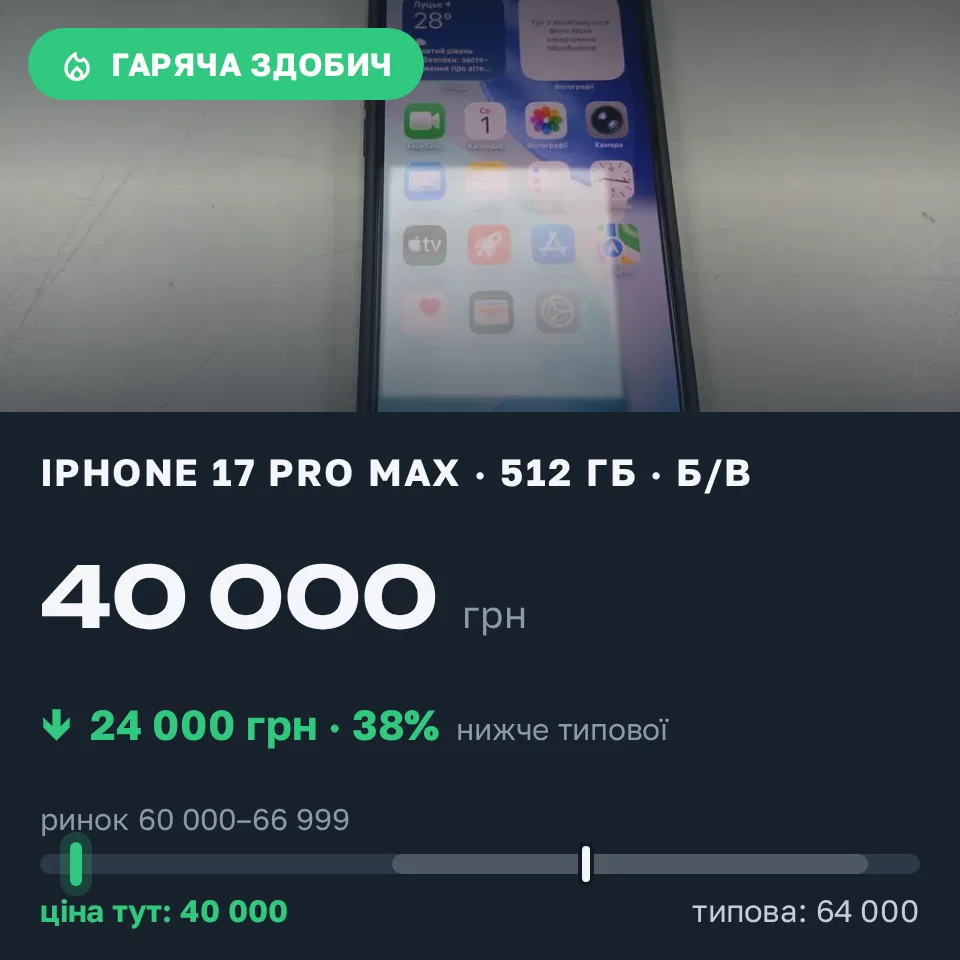 Знахідка Trofey: iPhone 17 Pro Max 512 ГБ б/у за 40 000 грн — на 24 000 грн (−38%) нижче ринку. Київ, 10.09 19:13.