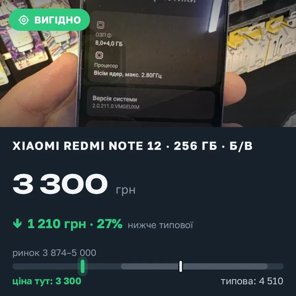 Знахідка Trofey: Redmi Note 12 256 ГБ б/у за 3 300 грн — на 1 210 грн (−27%) нижче ринку. Одеса, 10.09 19:18.