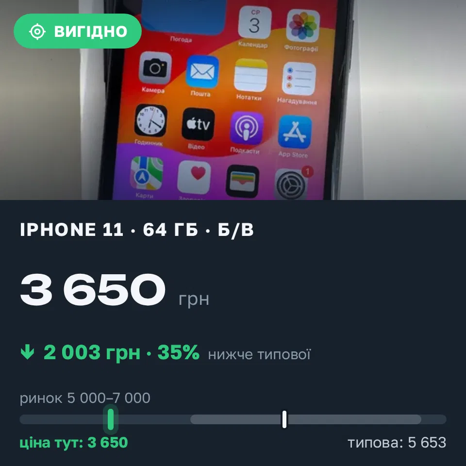 Знахідка Trofey: iPhone 11 64 ГБ б/у за 3 650 грн — на 2 350 грн (−35%) нижче ринку. Кам’янське, 10.09 19:23.