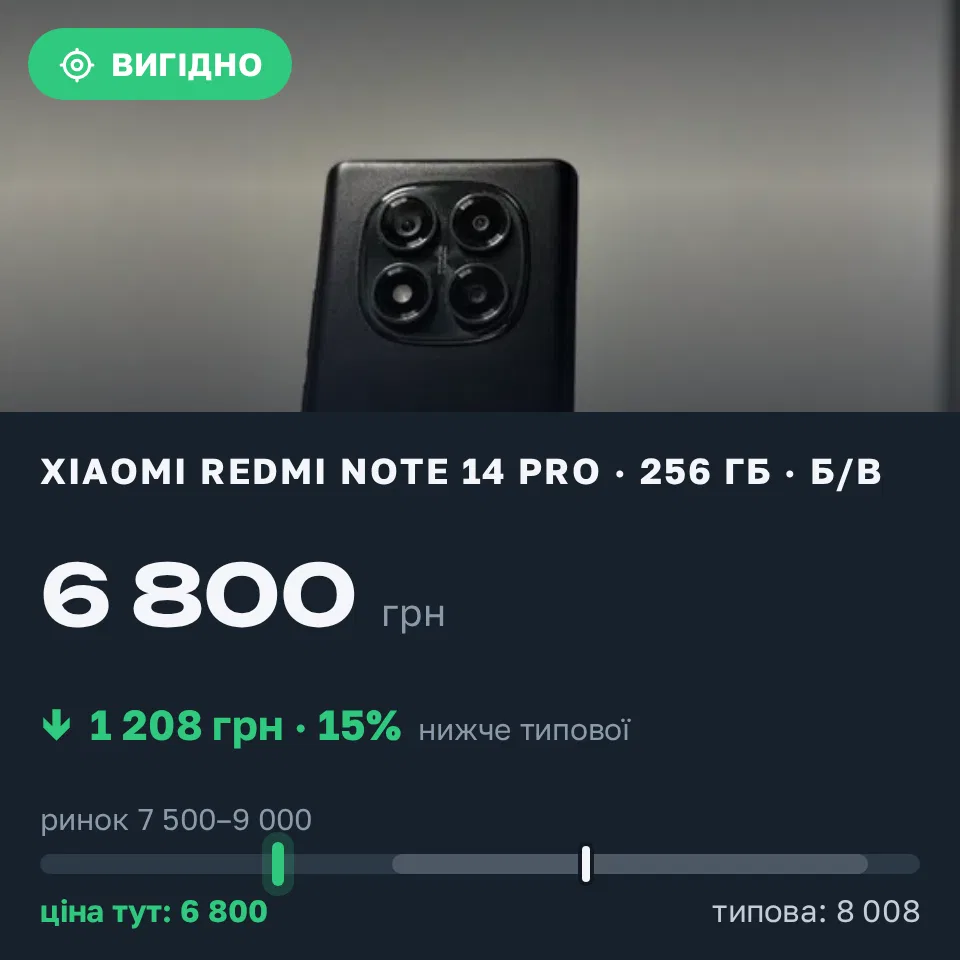 Знахідка Trofey: Redmi Note 14 Pro 256 ГБ б/у за 6 800 грн — на 1 700 грн (−15%) нижче ринку. Ізяслав, 10.09 19:27.
