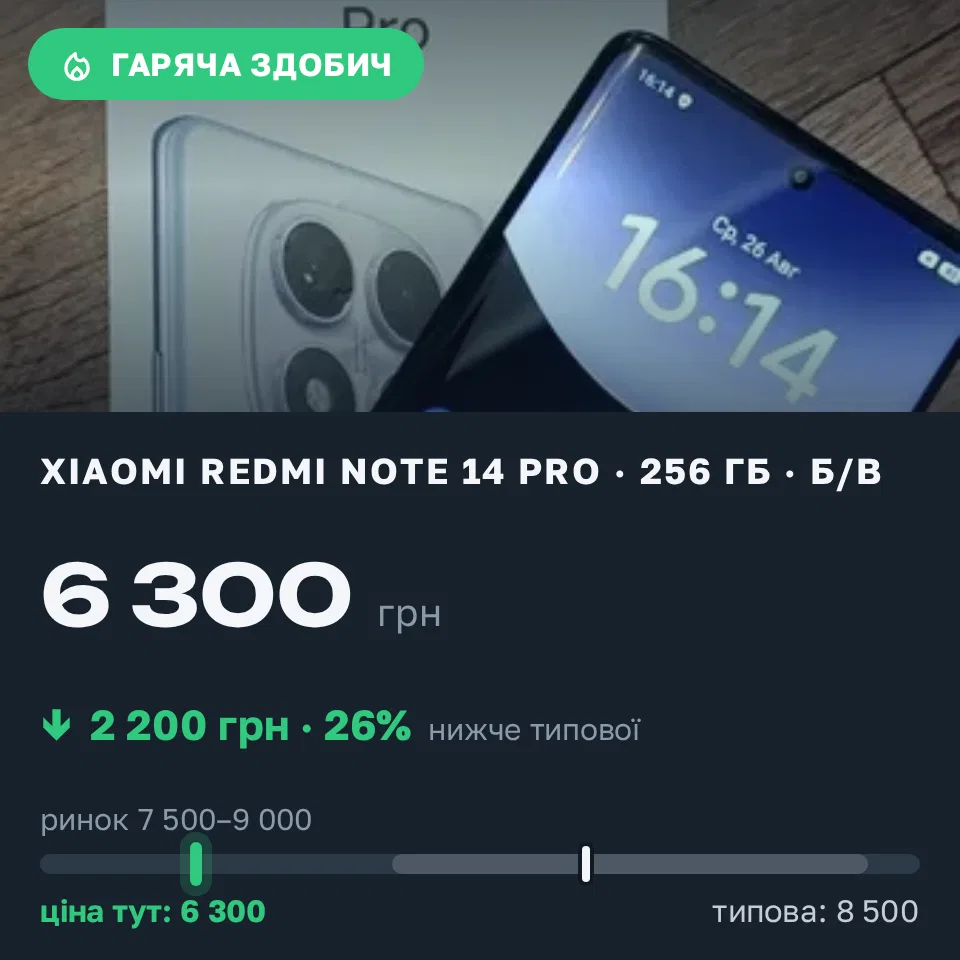 Знахідка Trofey: Redmi Note 14 Pro 256 ГБ б/у за 6 300 грн — на 2 200 грн (−26%) нижче ринку. Ізмаїл, 10.09 19:31.