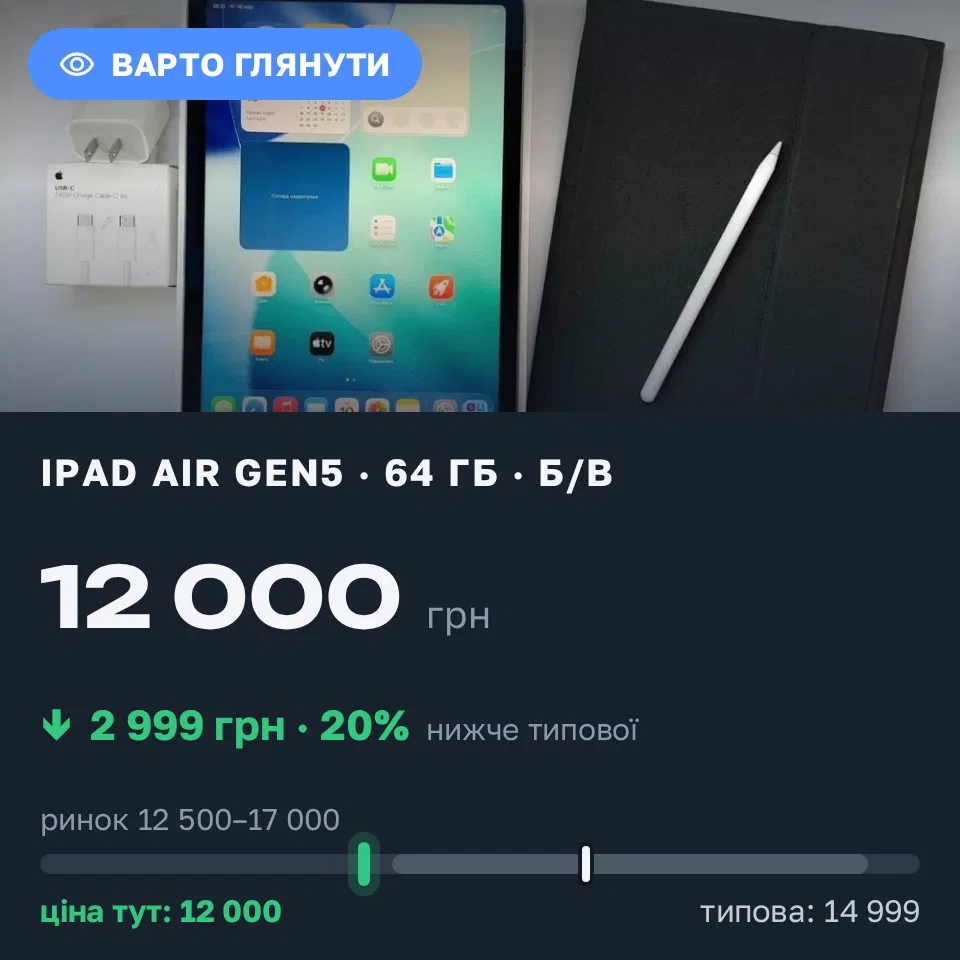 Знахідка Trofey: iPad Air (5th generation) 64 ГБ б/у за 12 000 грн — на 2 999 грн (−20%) нижче ринку. Харків, 10.09 19:31.