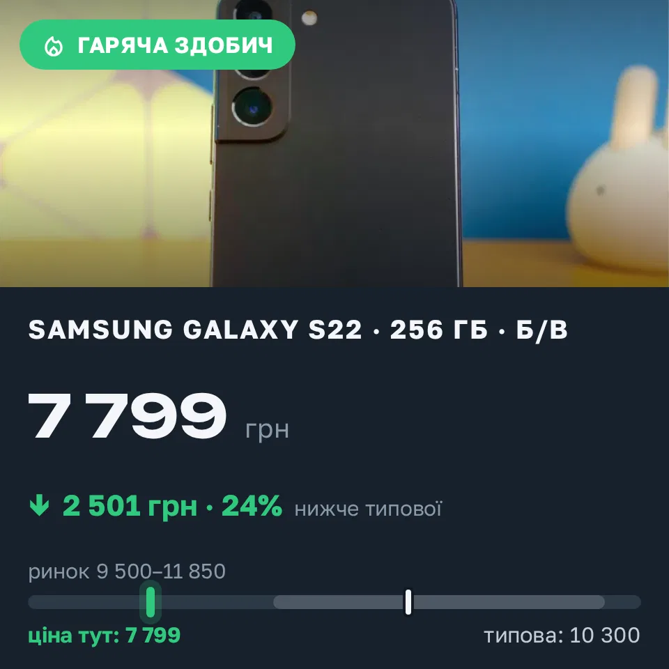 Знахідка Trofey: Galaxy S22 256 ГБ б/у за 7 799 грн — на 2 501 грн (−24%) нижче ринку. Дніпро, 10.09 19:41.
