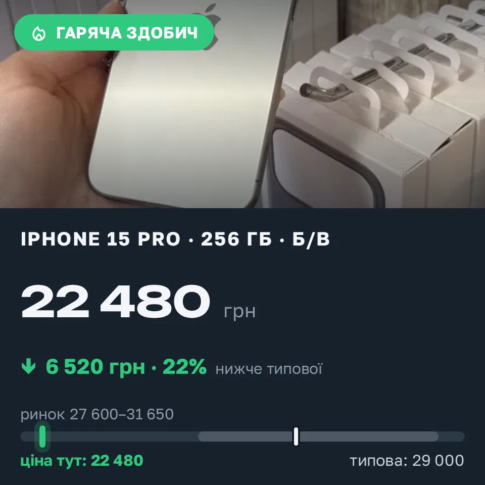 Знахідка Trofey: iPhone 15 Pro 256 ГБ б/у за 22 480 грн — на 6 520 грн (−23%) нижче ринку. Львів, 10.09 19:43.