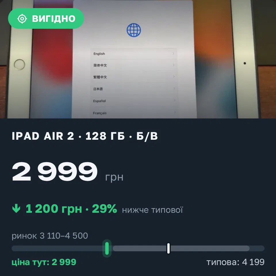 Знахідка Trofey: iPad Air 2 128 ГБ б/у за 2 999 грн — на 1 200 грн (−29%) нижче ринку. Київ, 10.09 19:55.