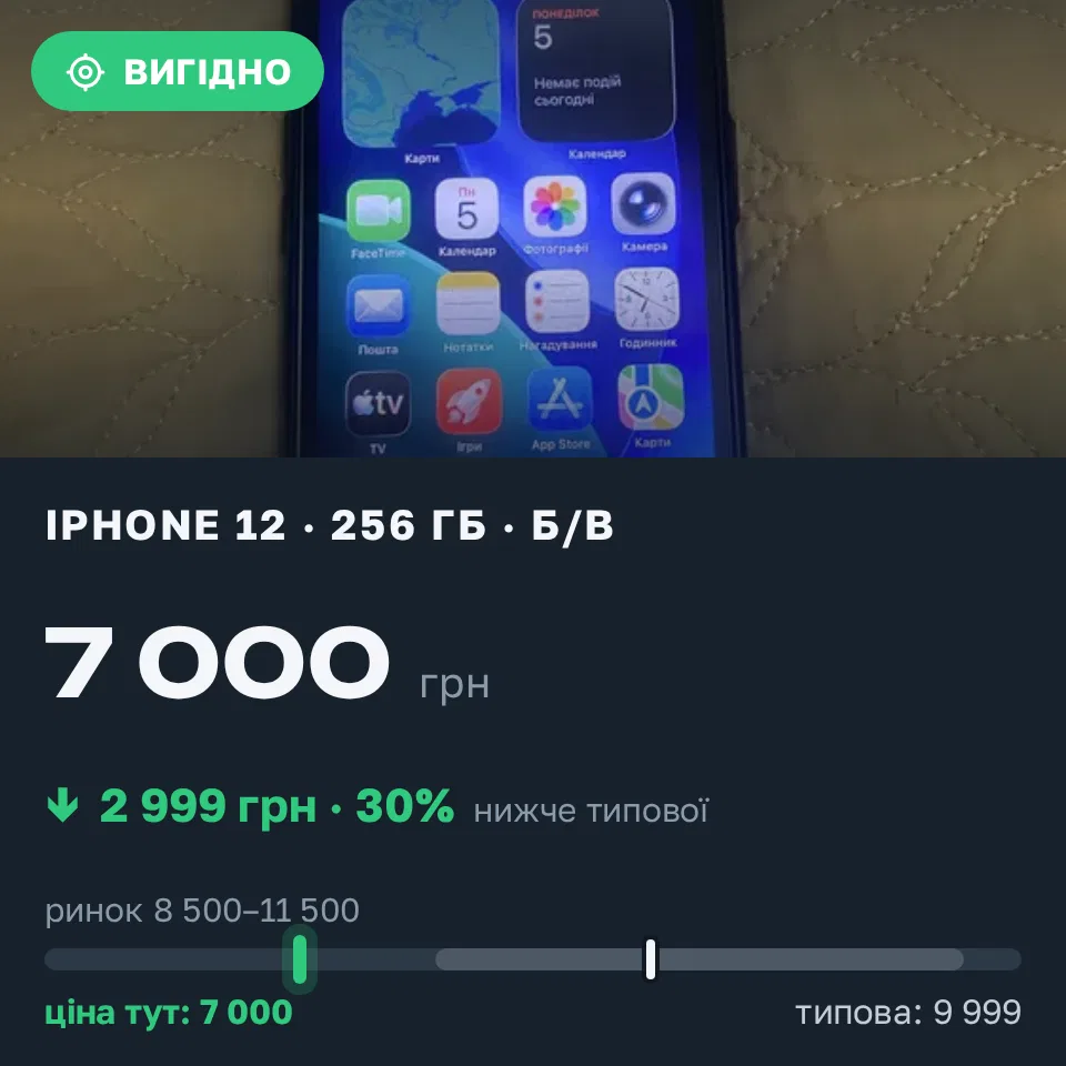 Знахідка Trofey: iPhone 12 256 ГБ б/у за 7 000 грн — на 2 999 грн (−30%) нижче ринку. Горенка, 10.09 20:05.