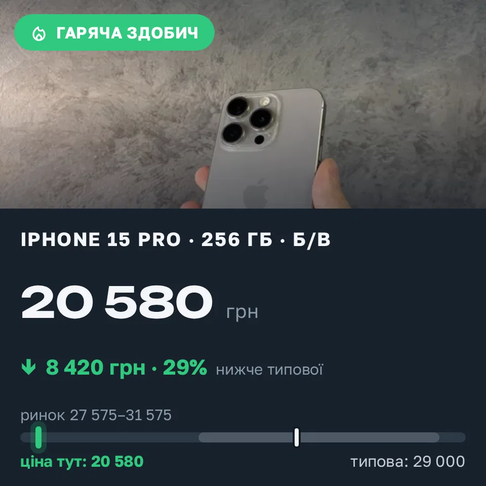 Знахідка Trofey: iPhone 15 Pro 256 ГБ б/у за 20 580 грн — на 8 420 грн (−29%) нижче ринку. Львів, 10.09 20:05.