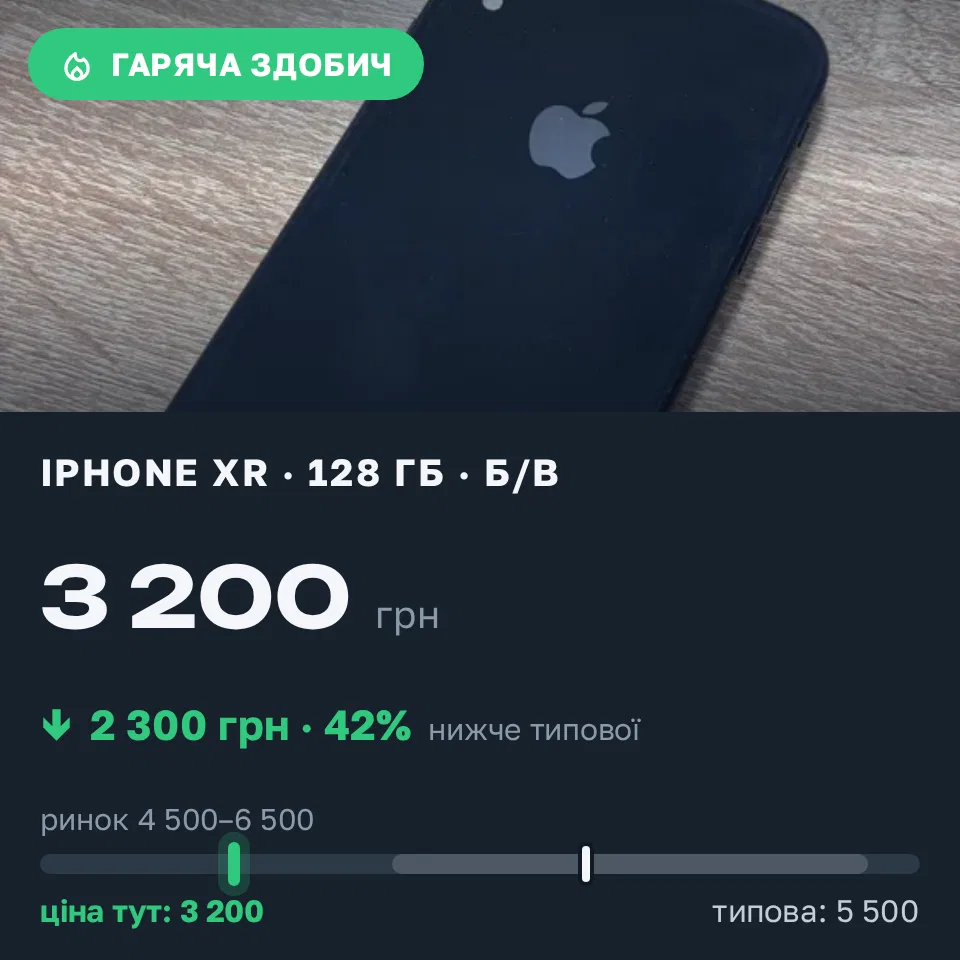 Знахідка Trofey: iPhone XR 128 ГБ б/у за 3 200 грн — на 2 300 грн (−42%) нижче ринку. Кривий Ріг, 10.09 20:13.