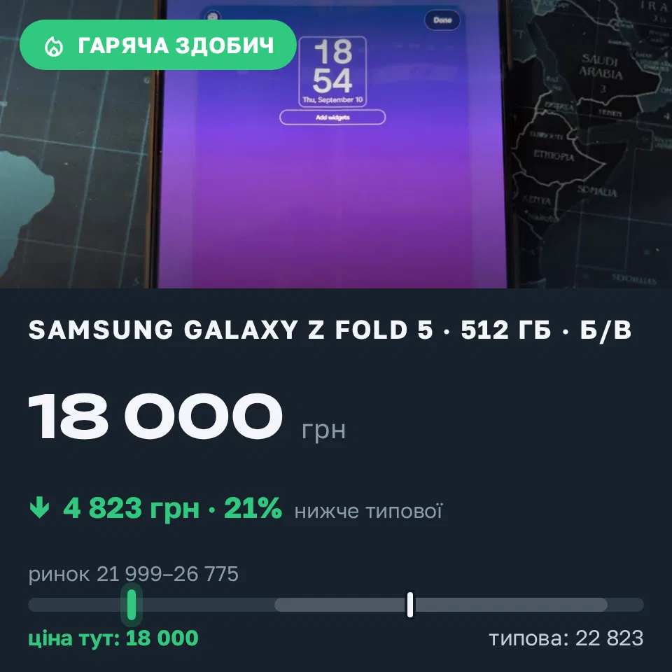 Знахідка Trofey: Galaxy Z Fold 5 512 ГБ б/у за 18 000 грн — на 4 823 грн (−21%) нижче ринку. Київ, 10.09 20:16.