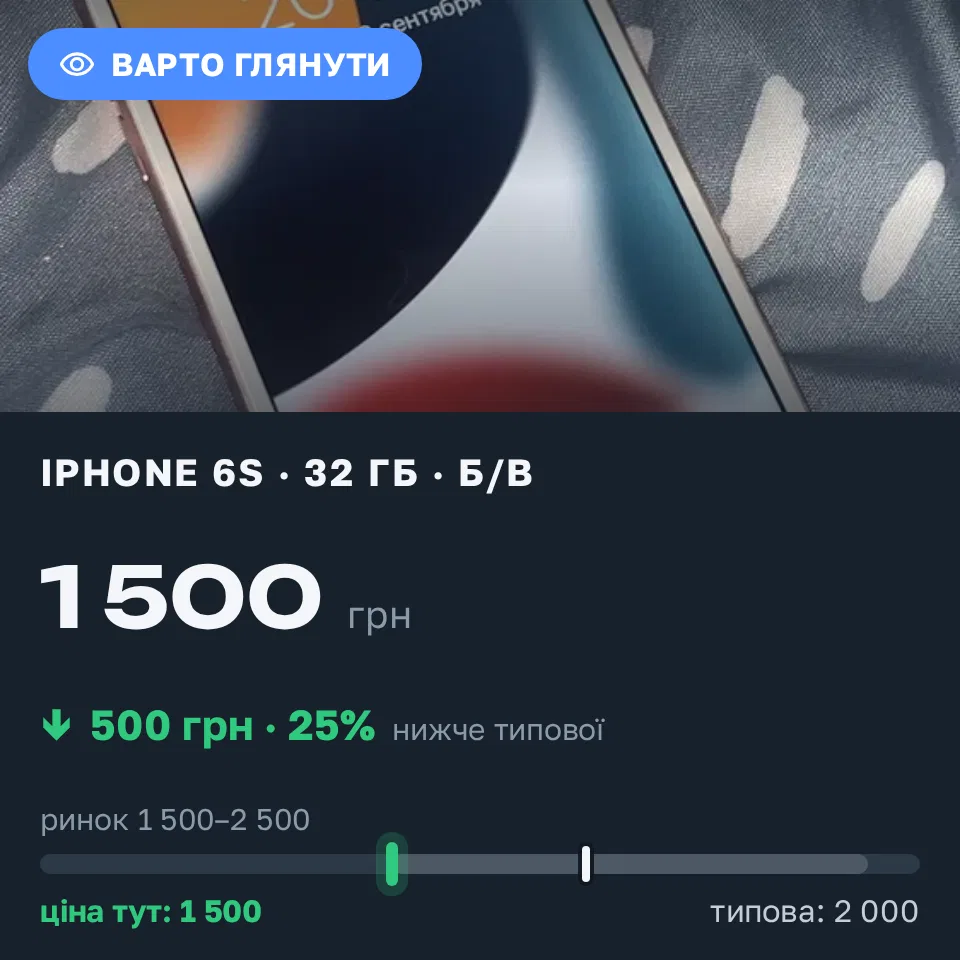 Знахідка Trofey: iPhone 6s 32 ГБ б/у за 1 500 грн — на 500 грн (−25%) нижче ринку. Умань, 10.09 20:27.