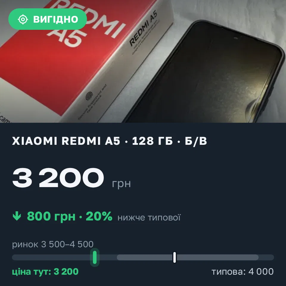 Знахідка Trofey: Redmi A5 128 ГБ б/у за 3 200 грн — на 800 грн (−20%) нижче ринку. Самар, 10.09 20:27.