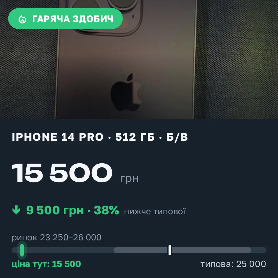 Знахідка Trofey: iPhone 14 Pro 512 ГБ б/у за 15 500 грн — на 9 500 грн (−38%) нижче ринку. Білоусівка, 10.09 20:27.