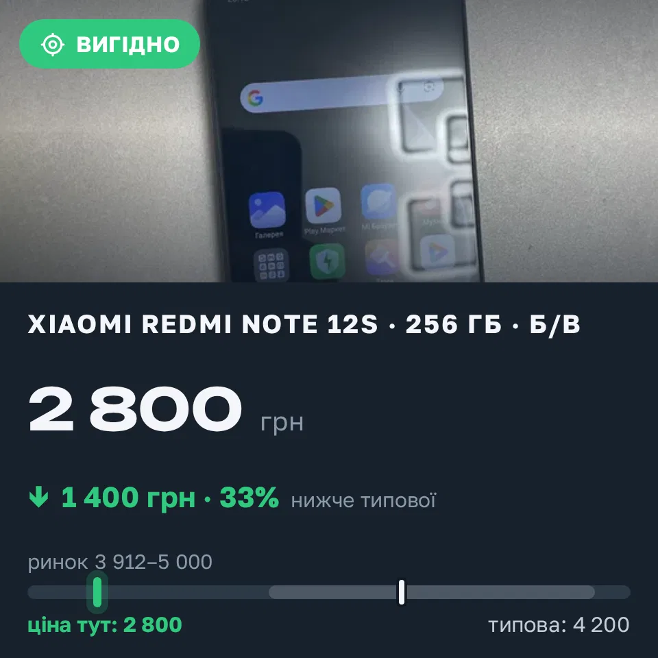Знахідка Trofey: Redmi Note 12s 256 ГБ б/у за 2 800 грн — на 1 400 грн (−33%) нижче ринку. Софіївська Борщагівка, 10.09 20:29.