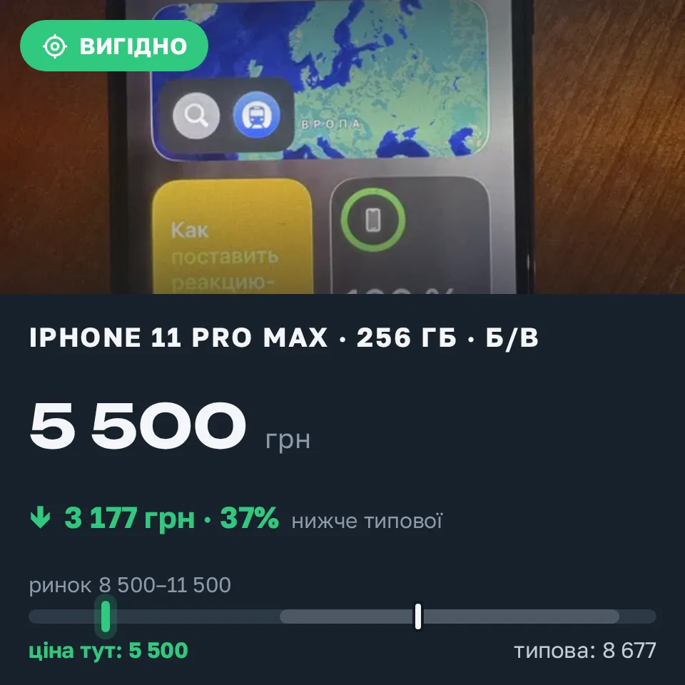 Знахідка Trofey: iPhone 11 Pro Max 256 ГБ б/у за 5 500 грн — на 4 500 грн (−37%) нижче ринку. Кривий Ріг, 10.09 20:35.