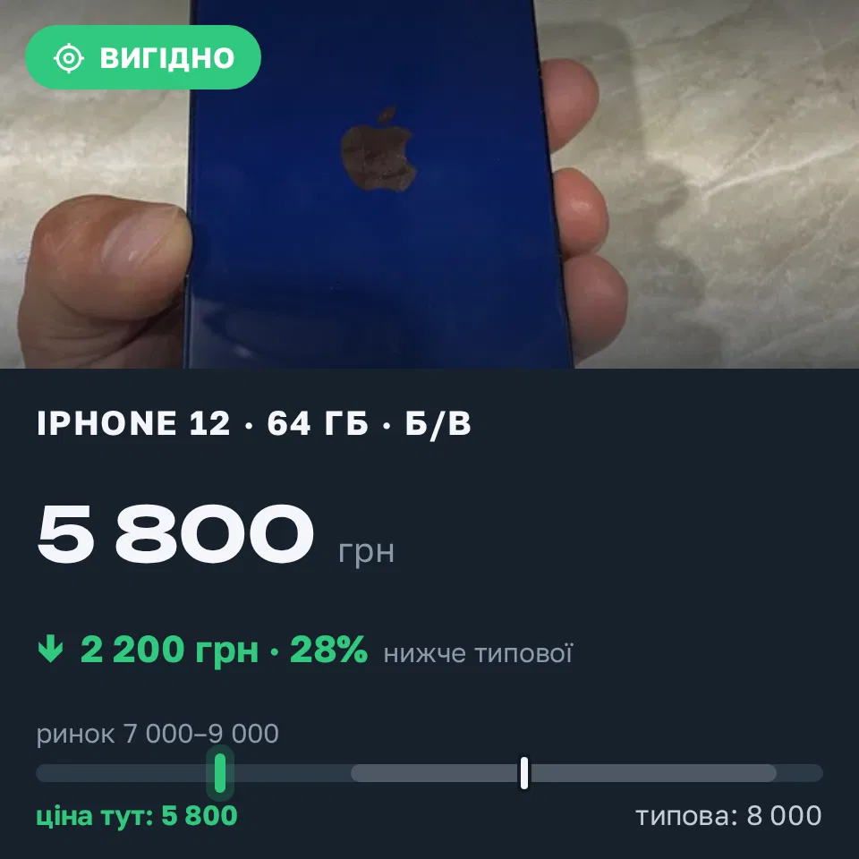Знахідка Trofey: iPhone 12 64 ГБ б/у за 5 800 грн — на 2 200 грн (−28%) нижче ринку. Київ, 10.09 20:37.