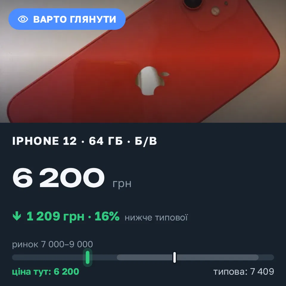 Знахідка Trofey: iPhone 12 64 ГБ б/у за 6 200 грн — на 1 800 грн (−16%) нижче ринку. Львів, 10.09 20:37.