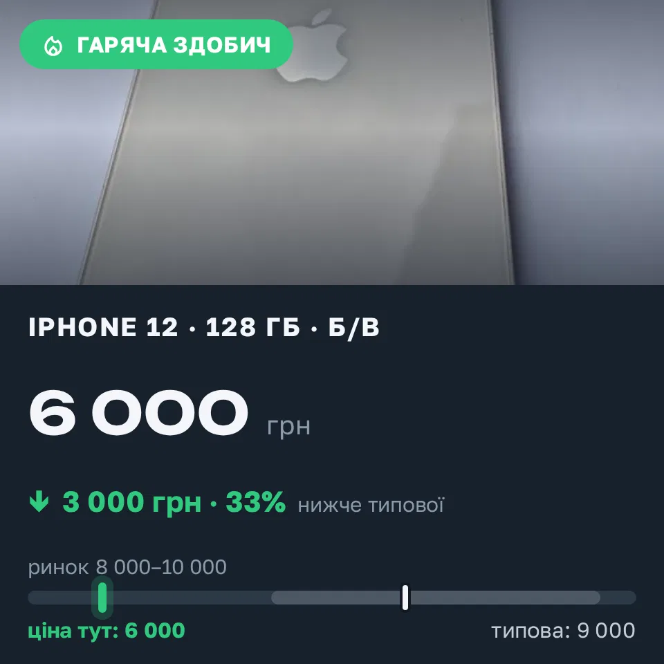 Знахідка Trofey: iPhone 12 128 ГБ б/у за 6 000 грн — на 3 000 грн (−33%) нижче ринку. Вінниця, 10.09 20:41.