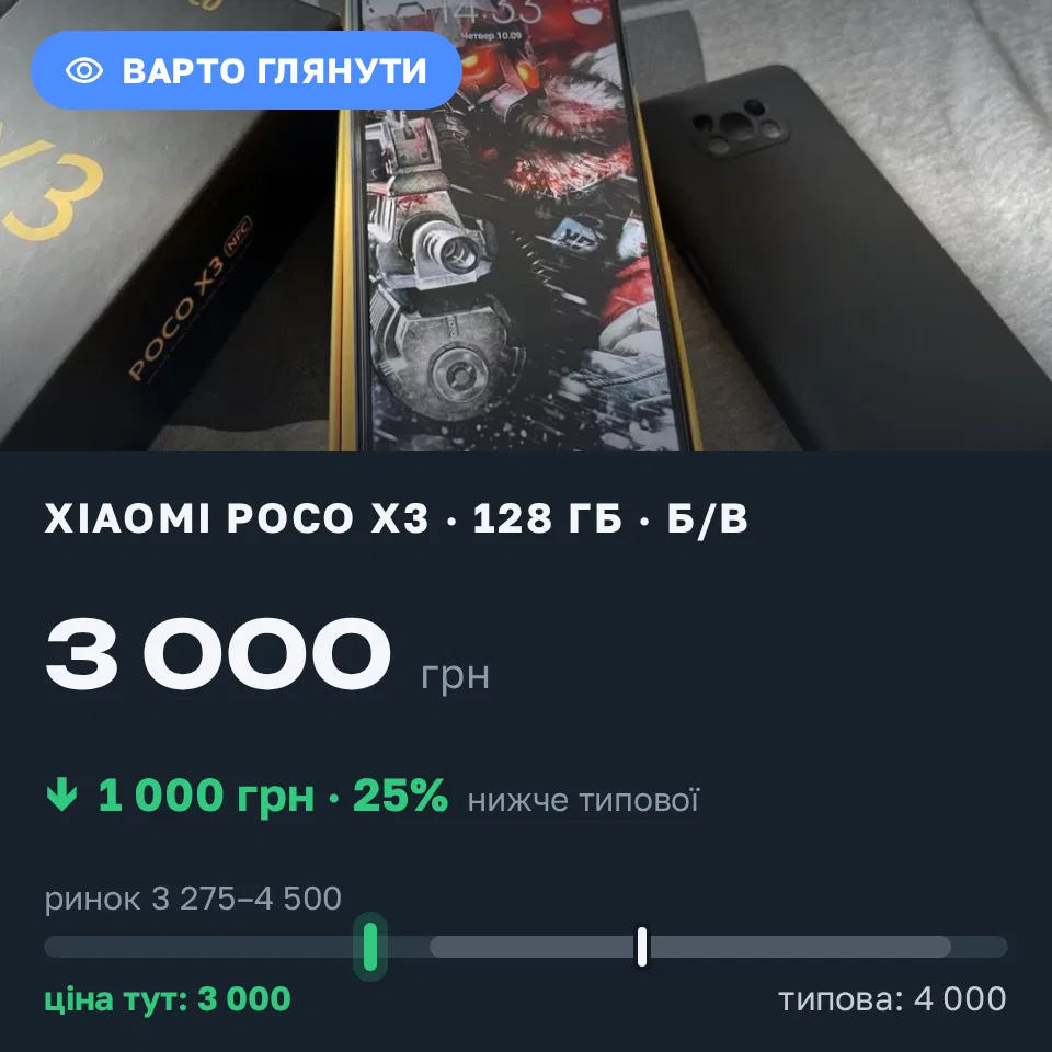 Знахідка Trofey: Poco X3 128 ГБ б/у за 3 000 грн — на 1 000 грн (−25%) нижче ринку. Броди, 10.09 20:44.