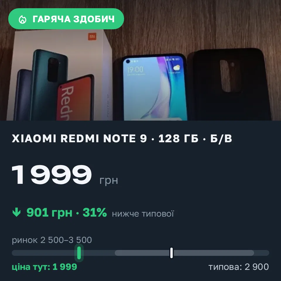 Знахідка Trofey: Redmi Note 9 128 ГБ б/у за 1 999 грн — на 901 грн (−31%) нижче ринку. Здолбунів, 10.09 20:53.