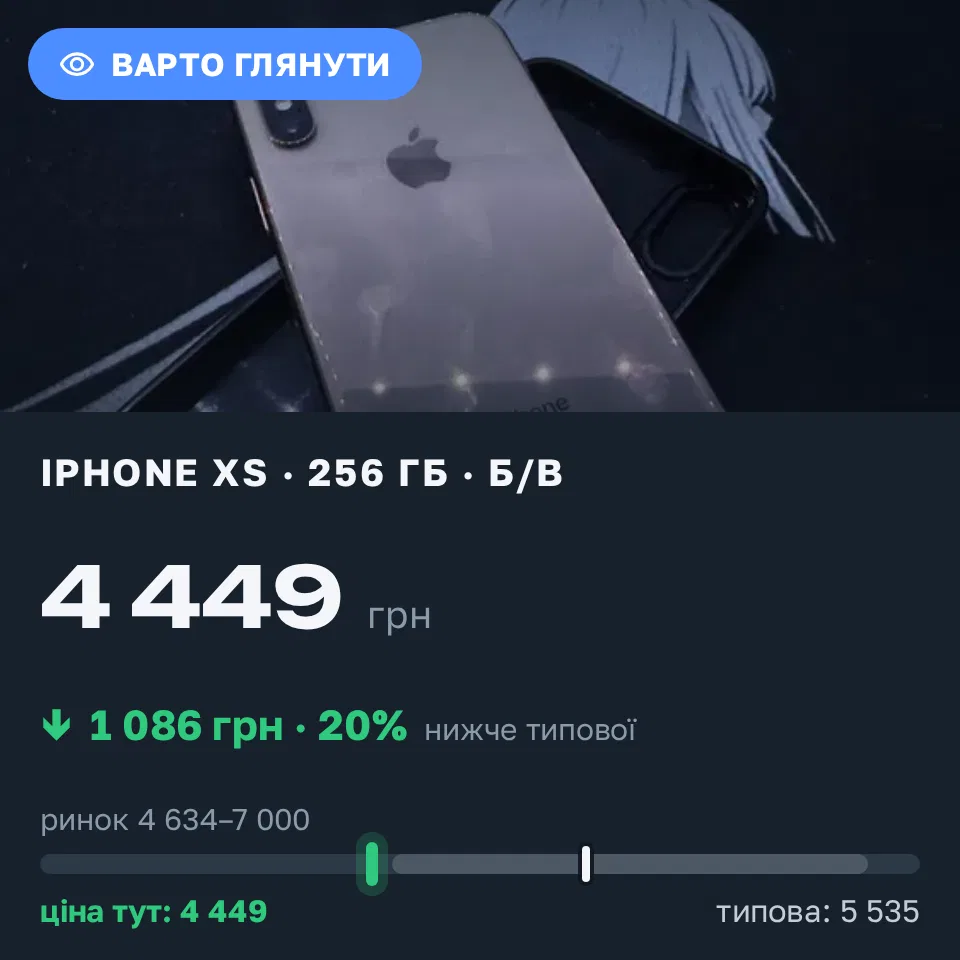 Знахідка Trofey: iPhone XS 256 ГБ б/у за 4 449 грн — на 1 426 грн (−20%) нижче ринку. Рівне, 10.09 20:54.