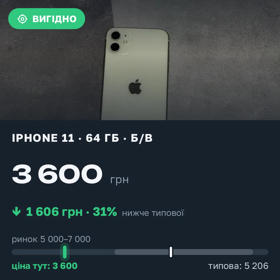 Знахідка Trofey: iPhone 11 64 ГБ б/у за 3 600 грн — на 2 400 грн (−31%) нижче ринку. Київ, 10.09 20:55.