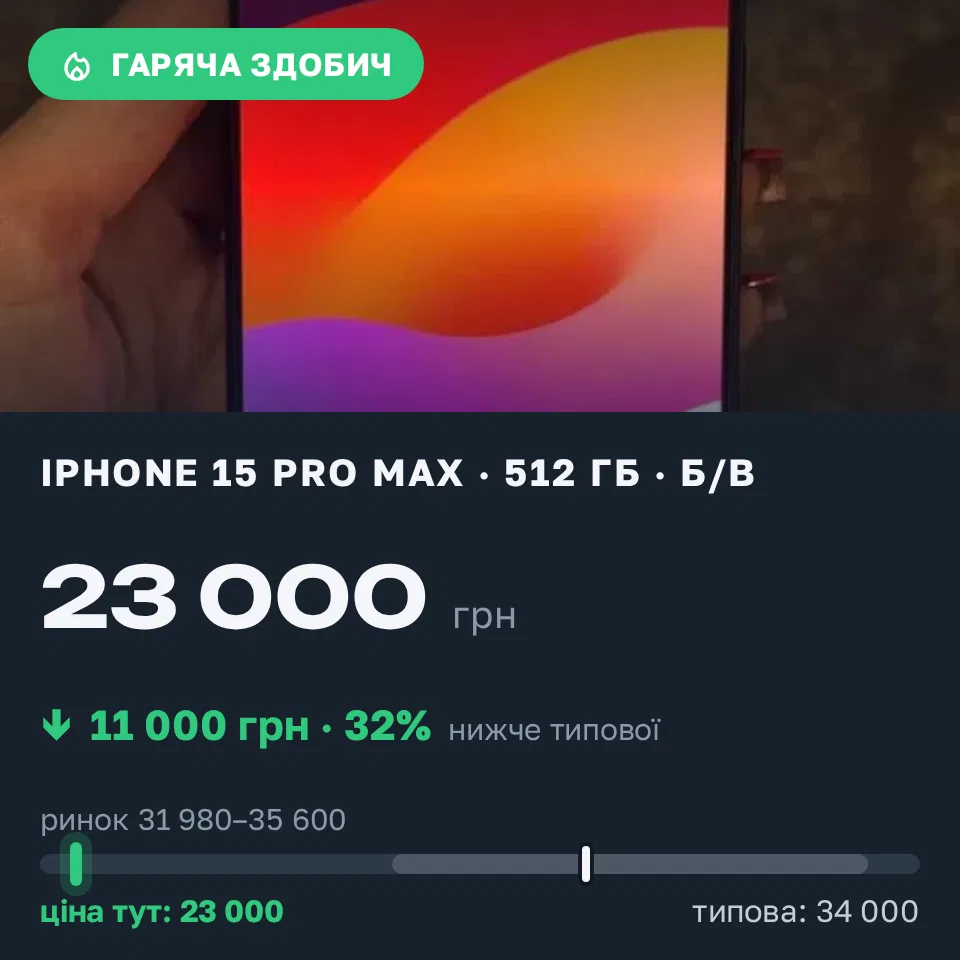 Знахідка Trofey: iPhone 15 Pro Max 512 ГБ б/у за 23 000 грн — на 11 000 грн (−32%) нижче ринку. Київ, 10.09 21:12.