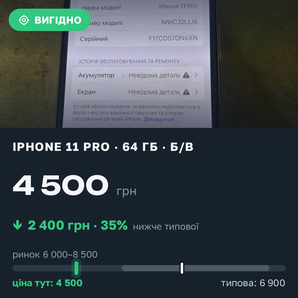 Знахідка Trofey: iPhone 11 Pro 64 ГБ б/у за 4 500 грн — на 2 400 грн (−35%) нижче ринку. Львів, 10.09 21:14.