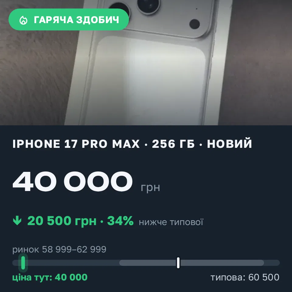 Знахідка Trofey: iPhone 17 Pro Max 256 ГБ нові за 40 000 грн — на 20 500 грн (−34%) нижче ринку. Київ, 10.09 21:14.