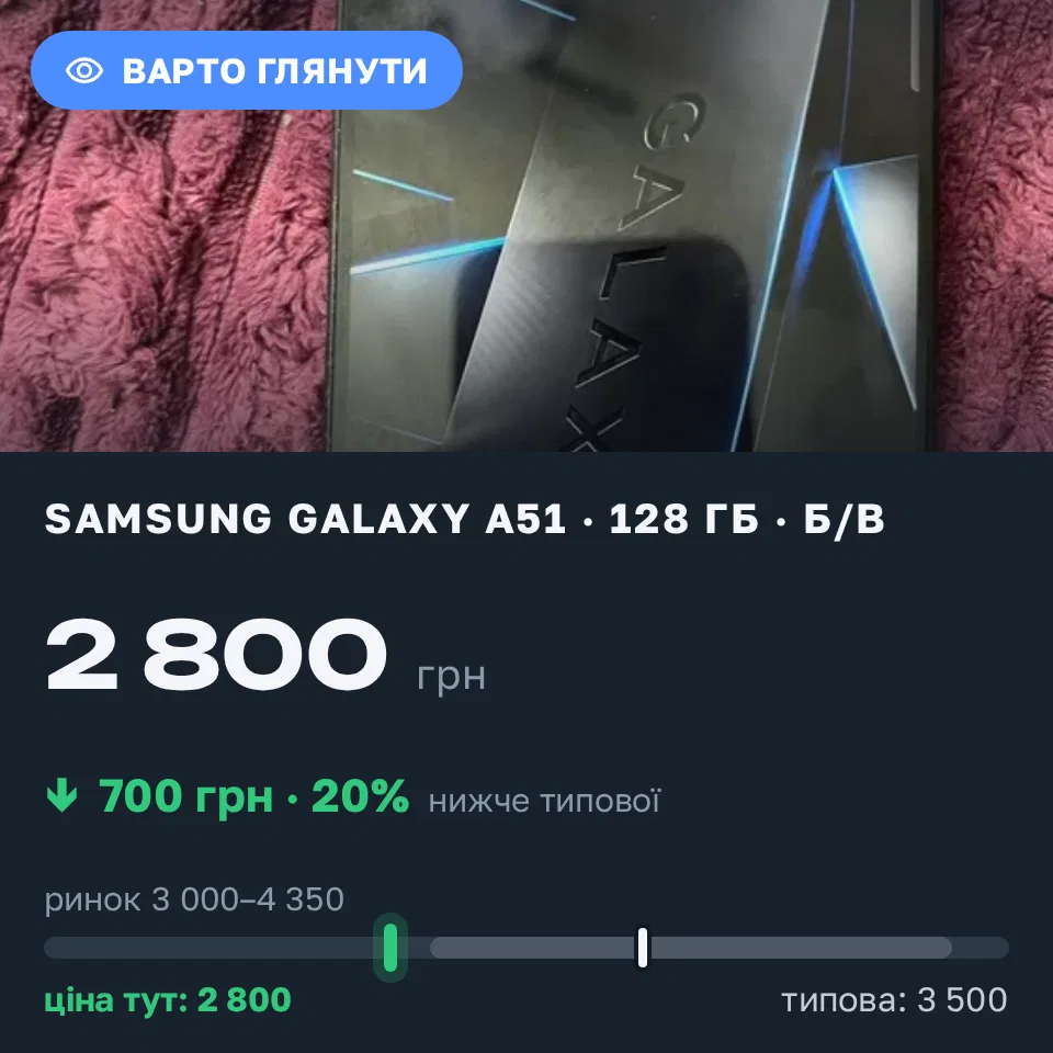 Знахідка Trofey: Galaxy A51 128 ГБ б/у за 2 800 грн — на 700 грн (−20%) нижче ринку. Вербівка, 10.09 21:33.