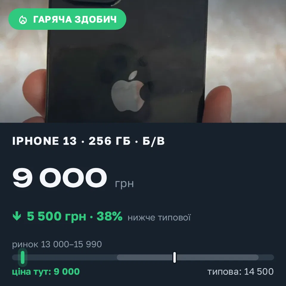 Знахідка Trofey: iPhone 13 256 ГБ б/у за 9 000 грн — на 5 500 грн (−38%) нижче ринку. Житомир, 10.09 21:33.