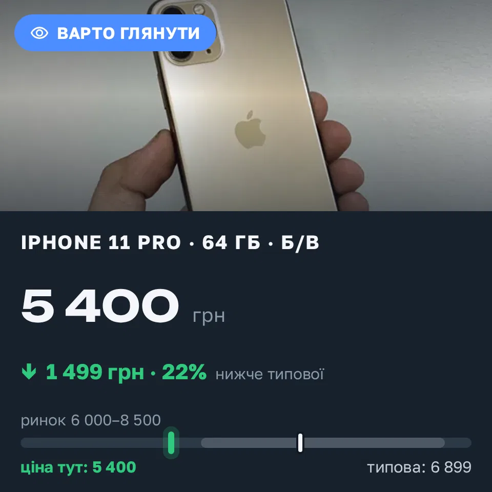 Знахідка Trofey: iPhone 11 Pro 64 ГБ б/у за 5 400 грн — на 1 499 грн (−22%) нижче ринку. Самбір, 10.09 21:39.