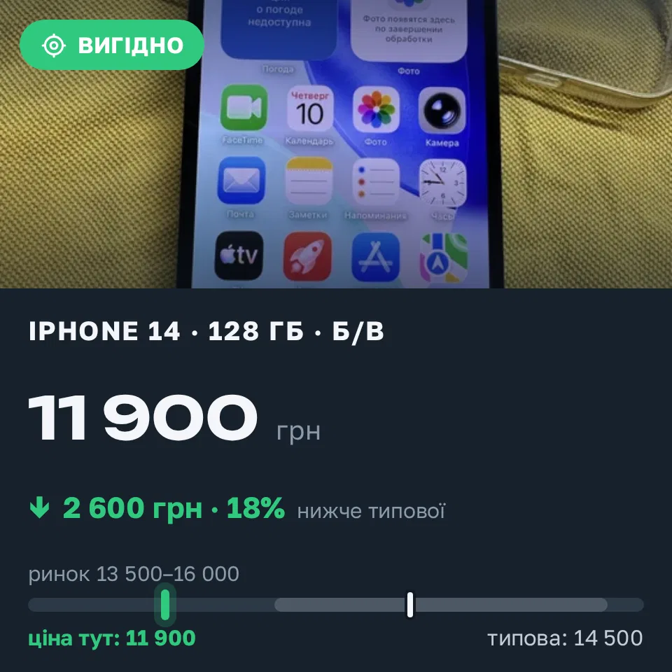 Знахідка Trofey: iPhone 14 128 ГБ б/у за 11 900 грн — на 2 600 грн (−18%) нижче ринку. Синельникове, 10.09 21:40.