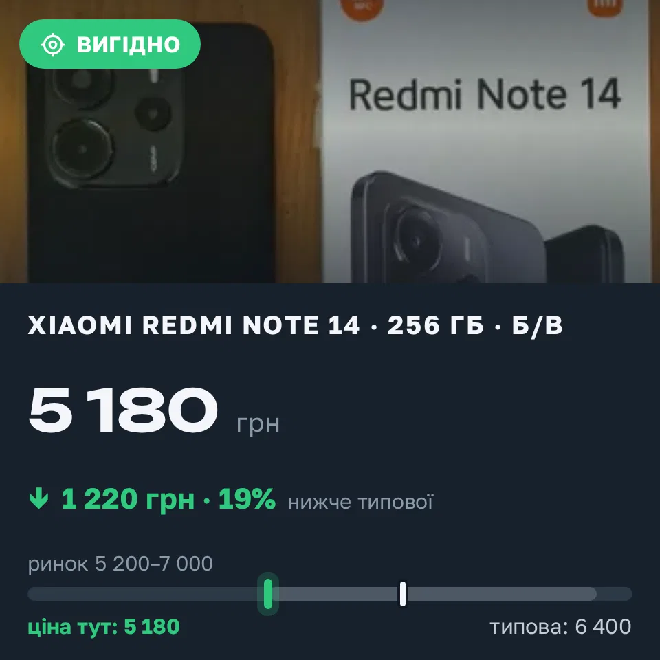 Знахідка Trofey: Redmi Note 14 256 ГБ б/у за 5 180 грн — на 1 220 грн (−19%) нижче ринку. Запоріжжя, 10.09 21:49.