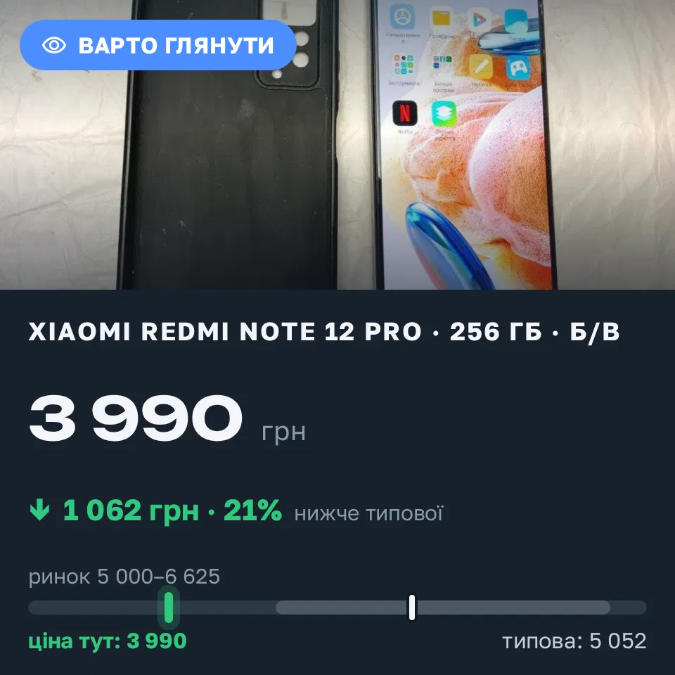 Знахідка Trofey: Redmi Note 12 Pro 256 ГБ б/у за 3 990 грн — на 1 993 грн (−21%) нижче ринку. Одеса, 10.09 21:53.
