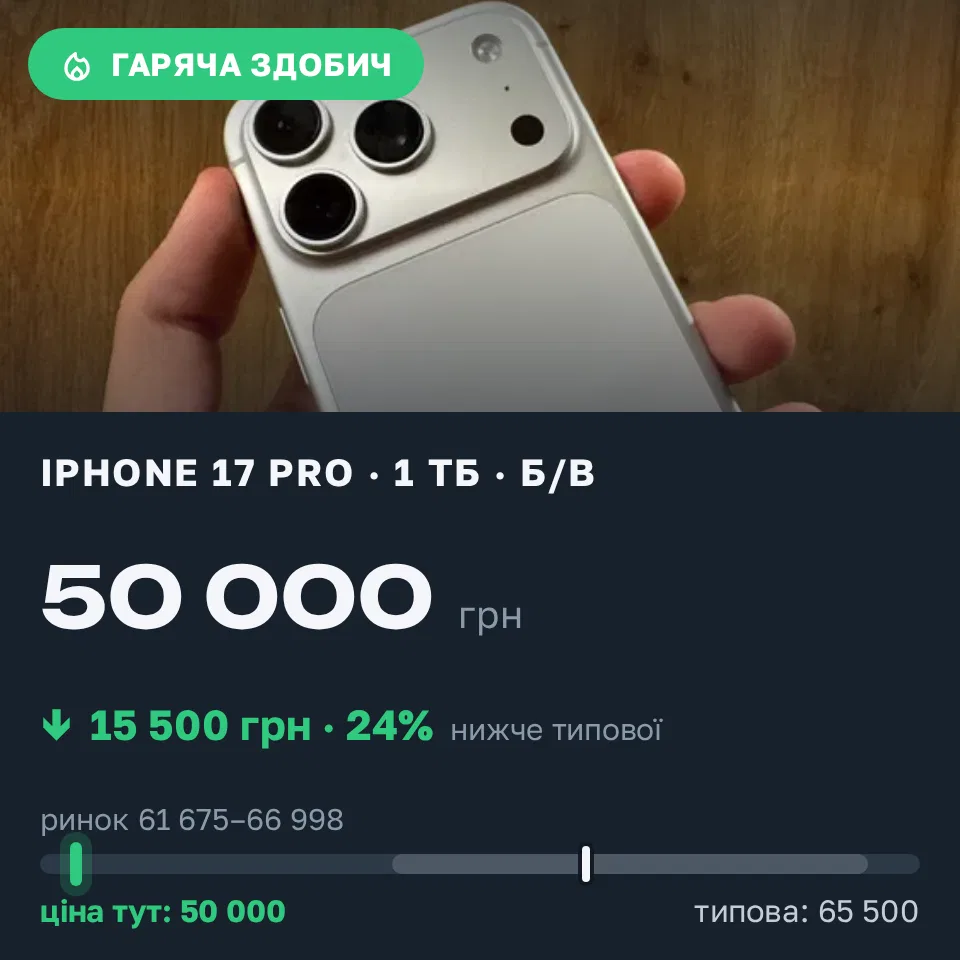 Знахідка Trofey: iPhone 17 Pro 1 ТБ б/у за 50 000 грн — на 15 500 грн (−24%) нижче ринку. Миколаїв, 10.09 21:59.
