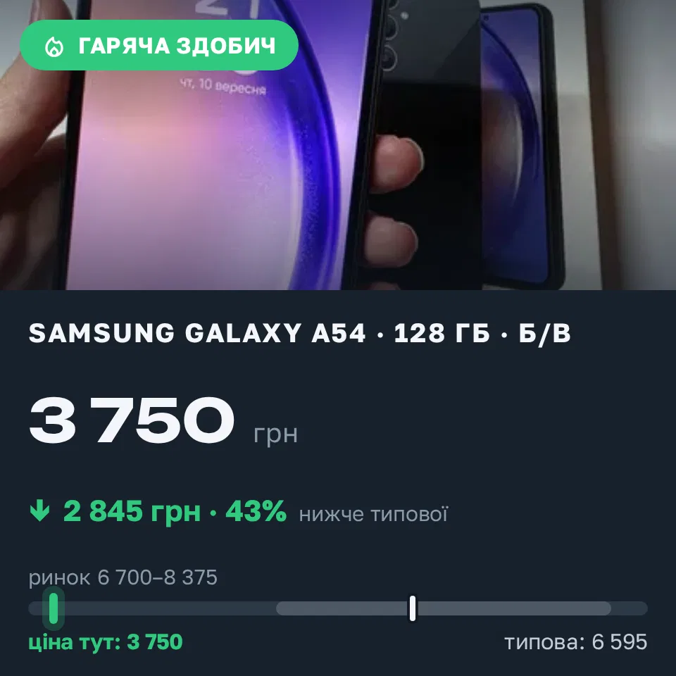 Знахідка Trofey: Galaxy A54 128 ГБ б/у за 3 750 грн — на 3 250 грн (−43%) нижче ринку. Івано-Франківськ, 10.09 22:01.