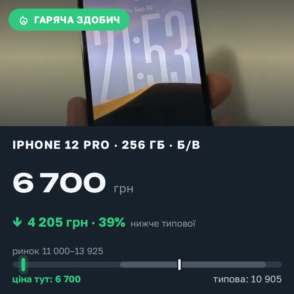 Знахідка Trofey: iPhone 12 Pro 256 ГБ б/у за 6 700 грн — на 5 800 грн (−39%) нижче ринку. Київ, 10.09 22:08.