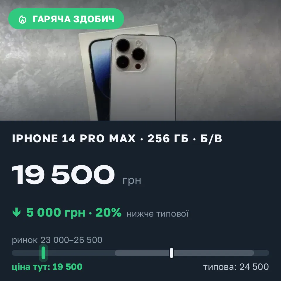 Знахідка Trofey: iPhone 14 Pro Max 256 ГБ б/у за 19 500 грн — на 5 000 грн (−20%) нижче ринку. Львів, 10.09 22:23.