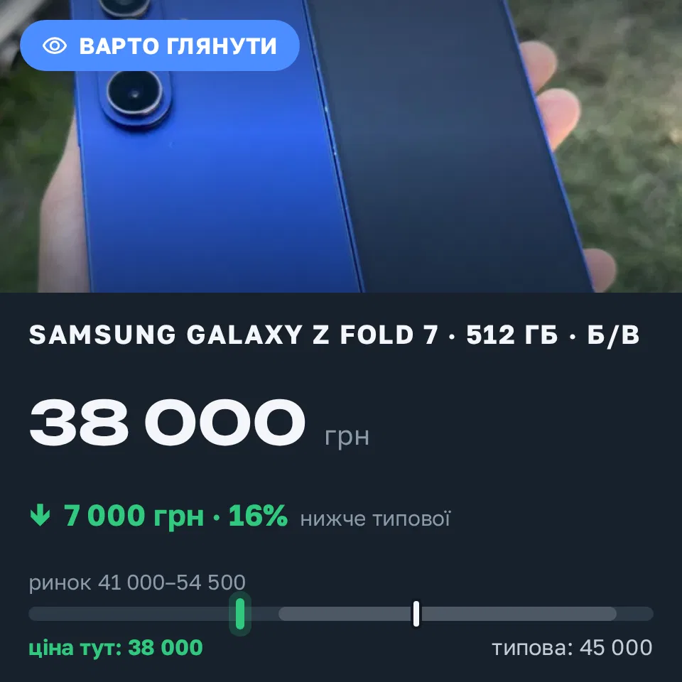 Знахідка Trofey: Galaxy Z Fold 7 512 ГБ б/у за 38 000 грн — на 7 000 грн (−16%) нижче ринку. Львів, 10.09 22:37.