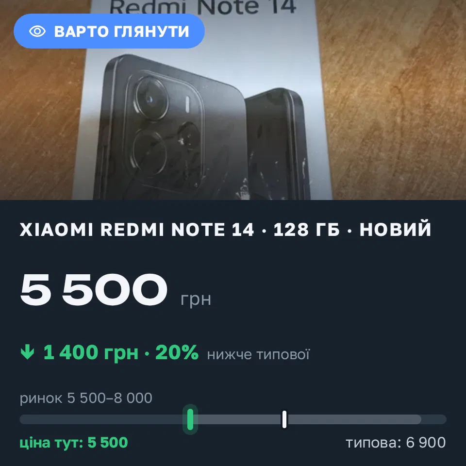Знахідка Trofey: Redmi Note 14 128 ГБ нові за 5 500 грн — на 1 400 грн (−20%) нижче ринку. Шостка, 10.09 22:46.