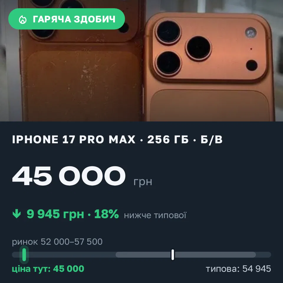 Знахідка Trofey: iPhone 17 Pro Max 256 ГБ б/у за 45 000 грн — на 9 945 грн (−18%) нижче ринку. Царичанка, 10.09 22:56.