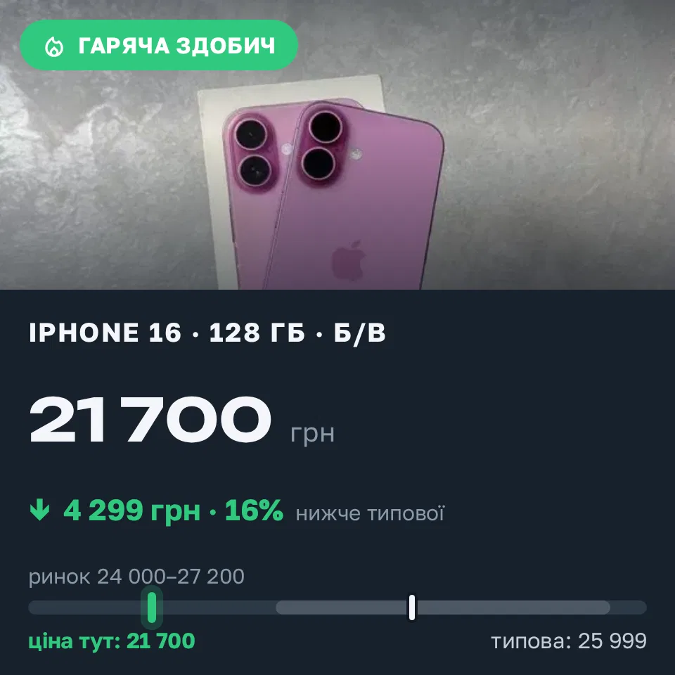 Знахідка Trofey: iPhone 16 128 ГБ б/у за 21 700 грн — на 4 299 грн (−17%) нижче ринку. Миколаїв, 10.09 22:56.