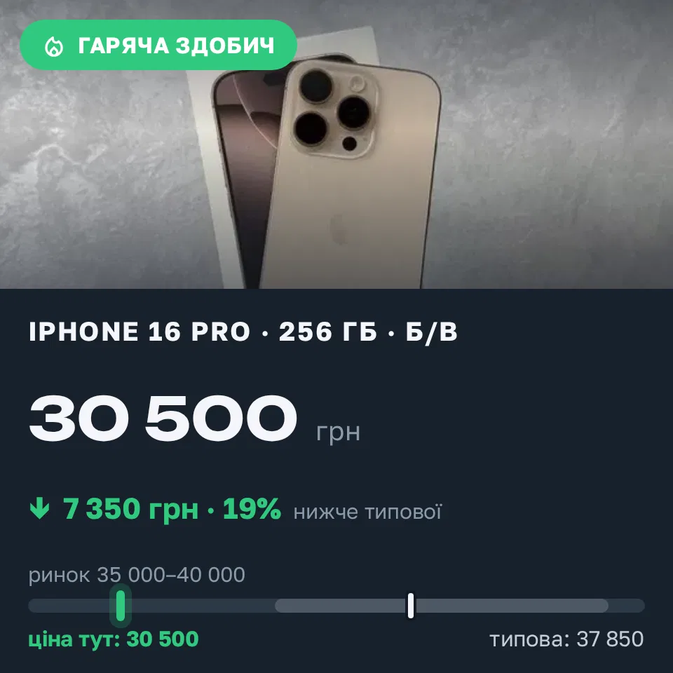 Знахідка Trofey: iPhone 16 Pro 256 ГБ б/у за 30 500 грн — на 7 350 грн (−19%) нижче ринку. Царичанка, 10.09 22:56.