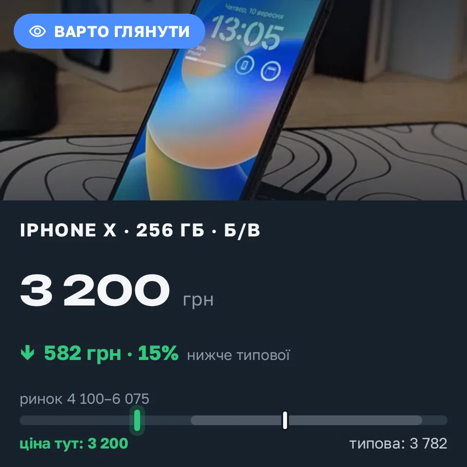 Знахідка Trofey: iPhone X 256 ГБ б/у за 3 200 грн — на 1 800 грн (−15%) нижче ринку. Лубни, 10.09 23:14.