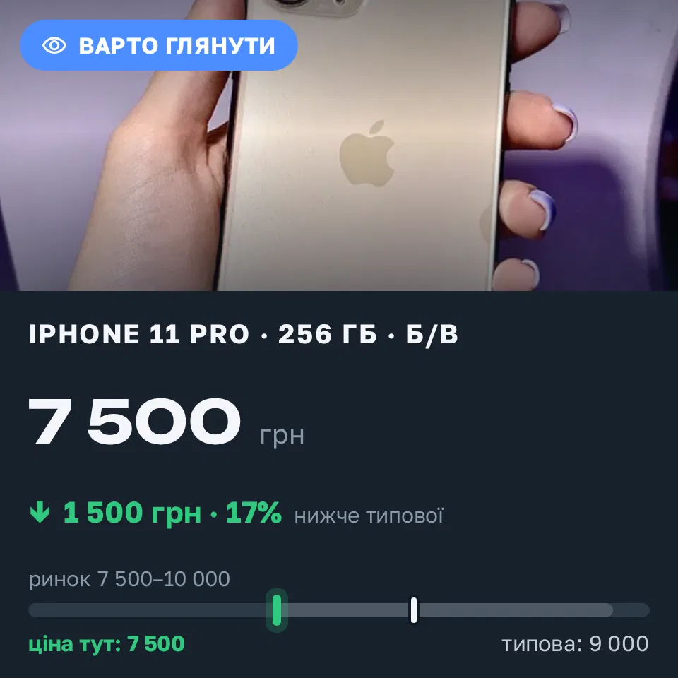 Знахідка Trofey: iPhone 11 Pro 256 ГБ б/у за 7 500 грн — на 1 500 грн (−17%) нижче ринку. Харків, 10.09 23:22.