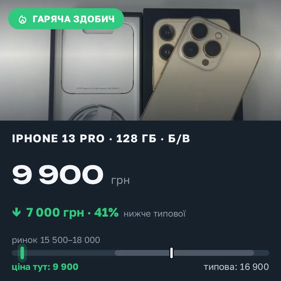 Знахідка Trofey: iPhone 13 Pro 128 ГБ б/у за 9 900 грн — на 7 000 грн (−41%) нижче ринку. Шахворостівка, 10.09 23:23.