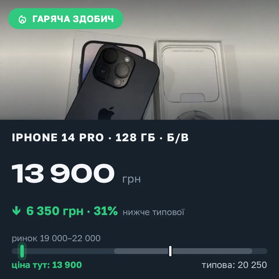 Знахідка Trofey: iPhone 14 Pro 128 ГБ б/у за 13 900 грн — на 6 350 грн (−31%) нижче ринку. Шахворостівка, 10.09 23:25.