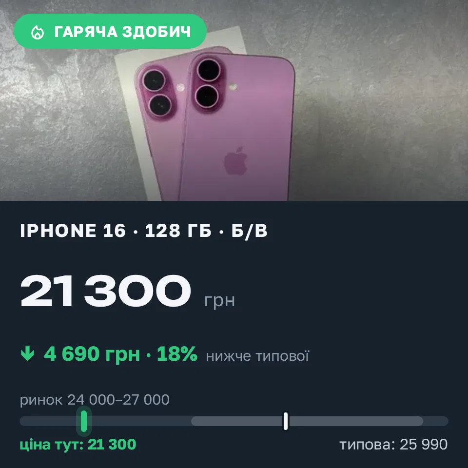 Знахідка Trofey: iPhone 16 128 ГБ б/у за 21 300 грн — на 4 690 грн (−18%) нижче ринку. Ужгород, 10.09 23:26.