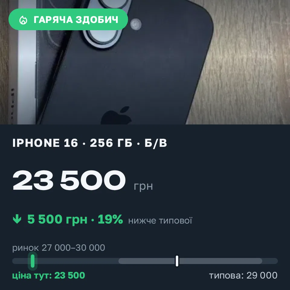 Знахідка Trofey: iPhone 16 256 ГБ б/у за 23 500 грн — на 5 500 грн (−19%) нижче ринку. Олександрія, 10.09 23:32.